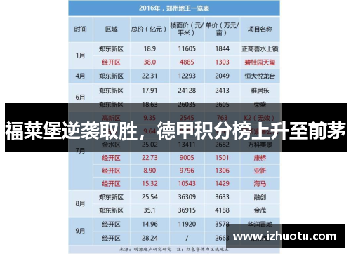 福莱堡逆袭取胜，德甲积分榜上升至前茅